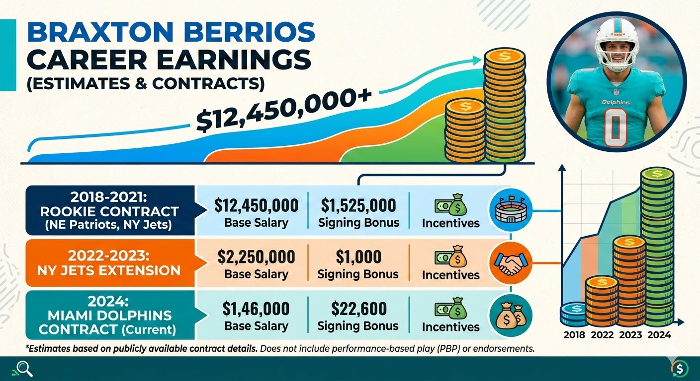 braxton berrios career earnings